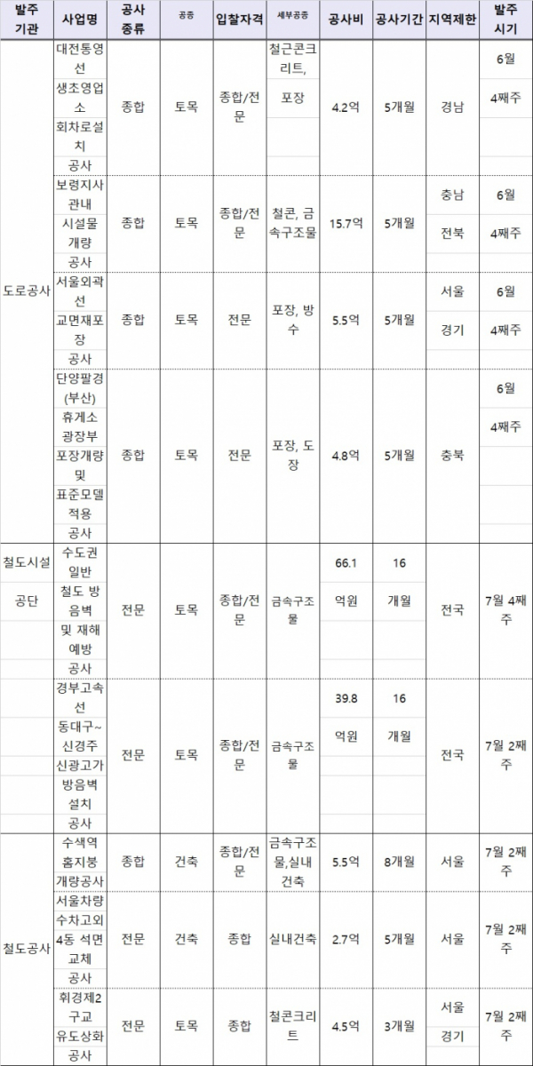 ▲ 건설 업역규제 폐지 시범사업 9개소 내역. (국토교통부)