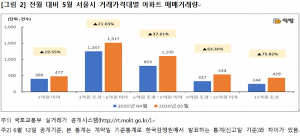 ▲5월 서울 아파트 가격대별 매매거래량.  (자료 제공=직방)