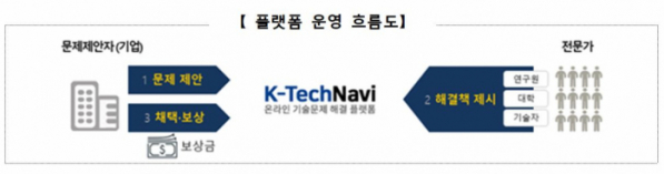 ▲'K-TechNavi' 플랫폼 운영 흐름도 (자료제공=산업통상자원부)
