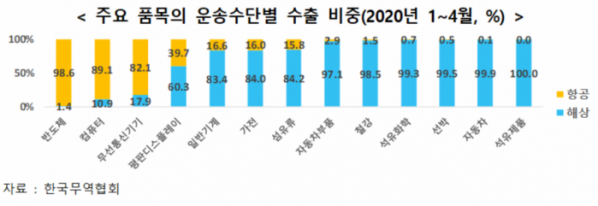 ▲2020년 1~4월 운송수단별 수출 비중  (사진제공=무역협회)