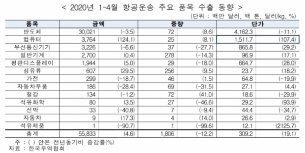 ▲2020년 1~4월 항공운송 주요 품목 수출 동향  (사진제공=무역협회)