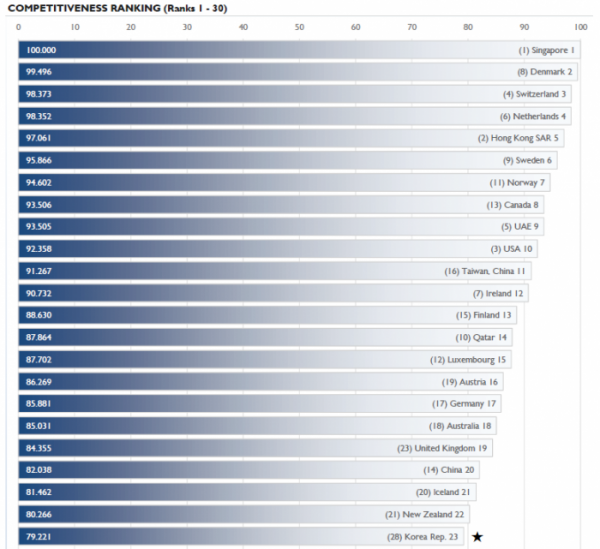 ▲국제경영개발연구원(IMD) '2020년 IMD 국가경쟁력 연감(IMD WCC)' 결과. (자료=대외경제정책연구원(KIEP))