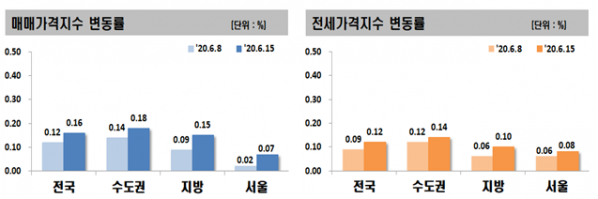 ▲매매·전세가격지수 변동률. (자료 제공=한국감정원)