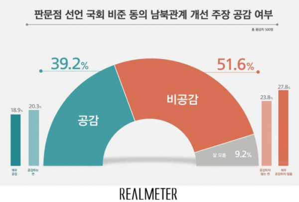 (자료=리얼미터)