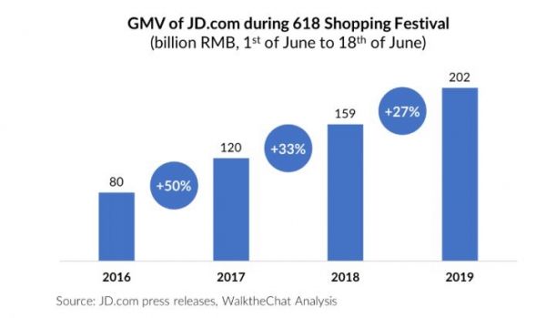 ▲JD닷컴의 6·18 쇼핑 축제 기간(매년 6월 1~18일) 총판매액(GMV)과 증가율 추이. 단위 10억 위안. 출처 워크더차트