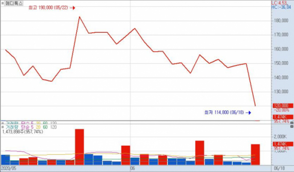 ▲메디톡스 주가 그래프 (한국거래소)