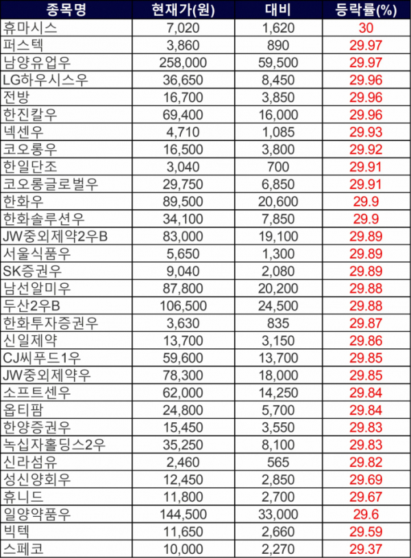 ▲18일 상한가 종목들. (자료제공=한국거래소)