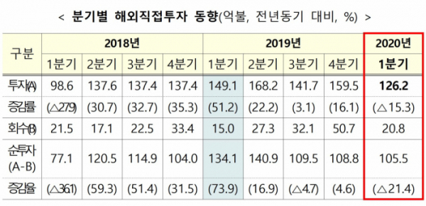 ▲분기별 해외직접투자 동향. (출처=기획재정부)