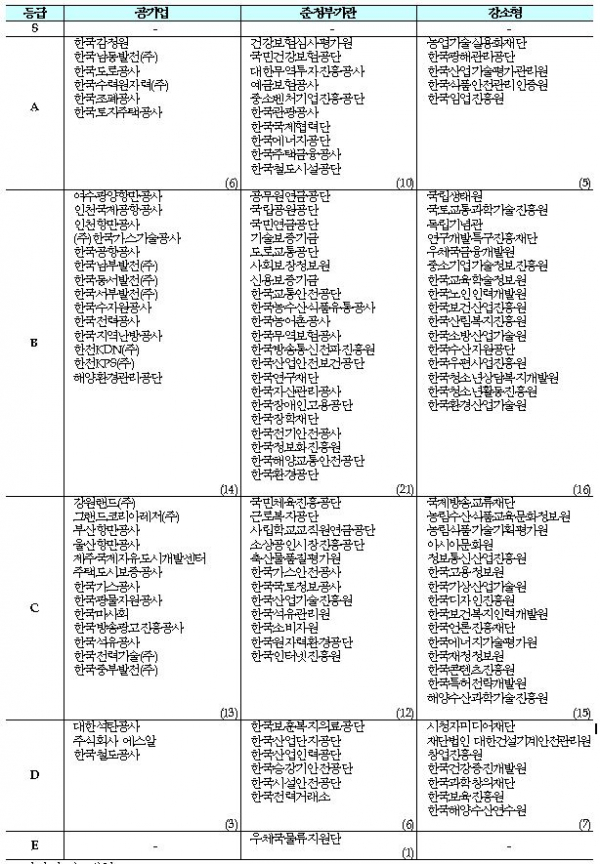 ▲2019년도 공공기관 경영실적 평가결과  (자료제공=한국수력원자력)