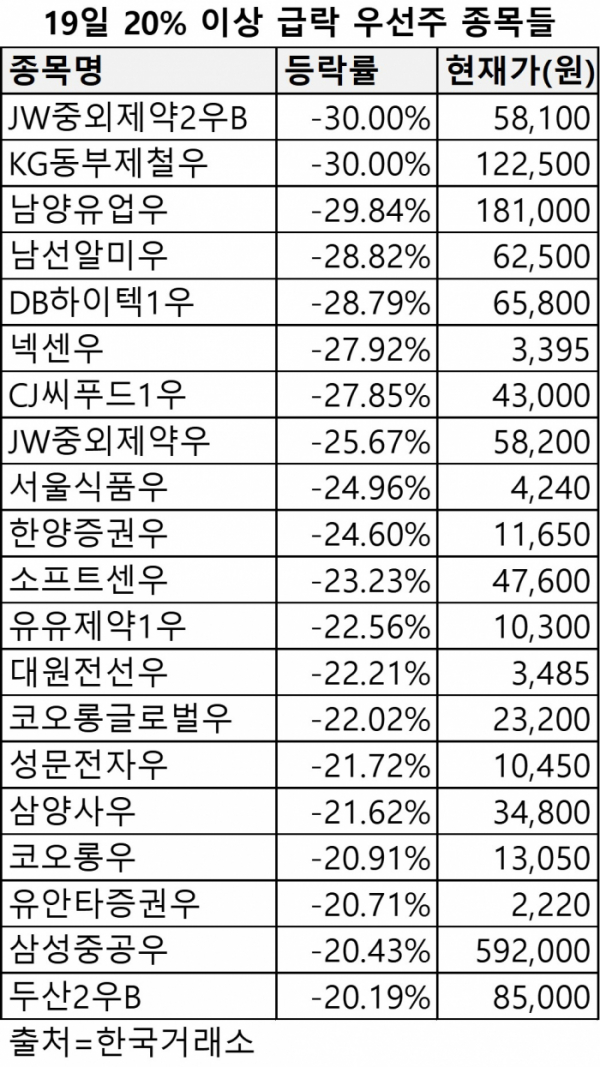 ▲19일 20% 이상 급락 우선주 종목 현황. (자료제공=한국거래소)