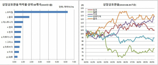 (BIS, 한국은행)