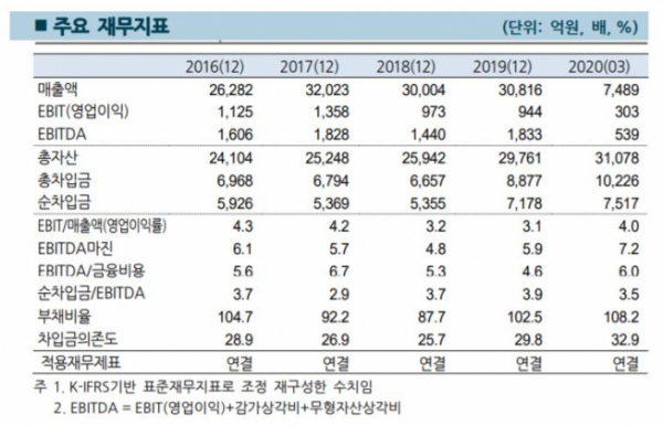 ▲대림코퍼레이션 주요 재무지표. (출처=한국기업평가)