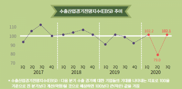 ▲신종 코로나바이러스 감염증(코로나19) 여파로 충격을 받았던 한국의 수출이 3분기에는 소폭 개선될 수 있다는 전망이 나왔다.  (사진제공=무역협회)