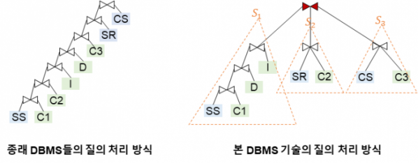 ▲종래 DBMS들의 질의처리 방식 및이번 기술의 질의처리 방식 개념도 (카이스트 제공)