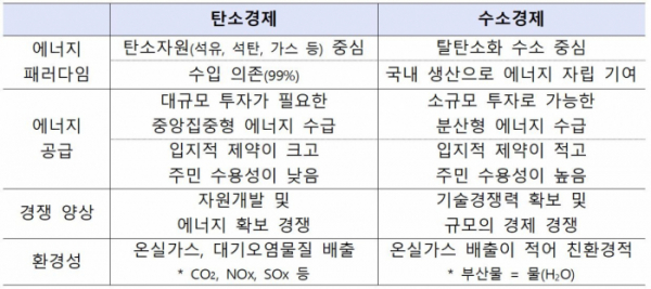 ▲탄소경제와 수소경제의 비교 (자료제공=산업통상자원부)