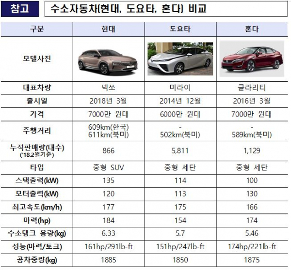 ▲수소자동차 비교 (자료제공=산업통상자원부)