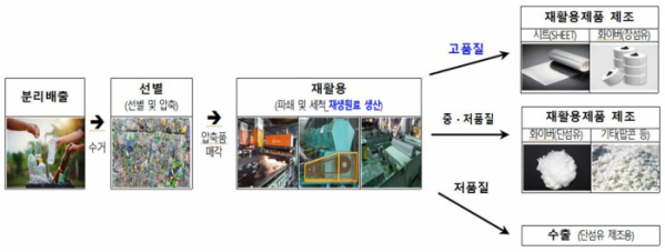 ▲페트병 재활용 체계 및 의류생산 과정. (자료제공=환경부)