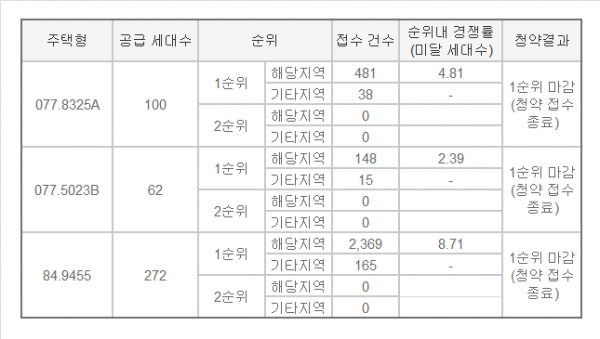 ▲충북 청주시 동남지구 '청주 동남 파라곤' 아파트 청약 현황. (출처=청약홈)