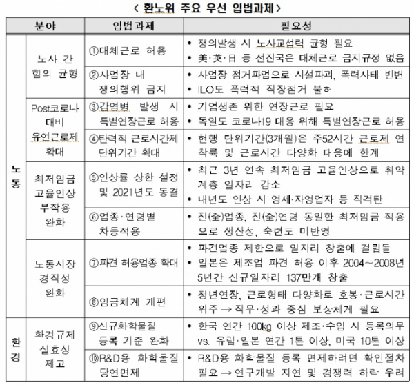 ▲한경연이 '코로나19 위기 극복을 위한 노동ㆍ환경분야 입법과제' 33선을 발표했다. (출처=한경연)