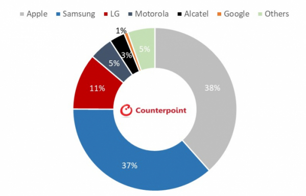 ▲2020년 4월 미국 스마트폰 온라인 시장 OEM별 점유율 (출처=카운터포인트리서치)