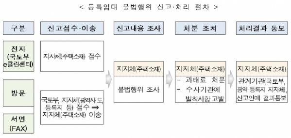 (국토교통부)