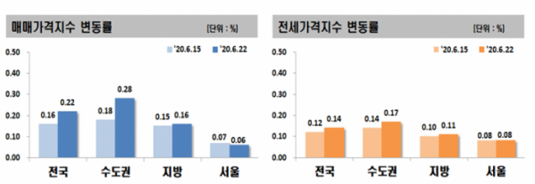 ▲매매 및 전세가격지수 변동률  (자료 제공=한국감정원)