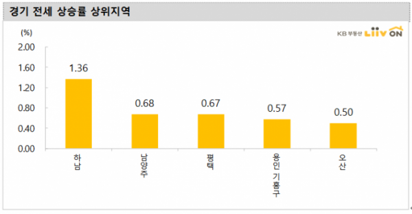 ▲경기도 전세가격 상승률 상위 지역.
 (자료 제공=KB부동산)