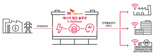 ▲SK텔레콤 기업 에너지 절감 솔루션 (SKT 제공)