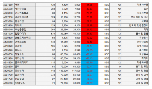 ▲6월 넷째 주(22~26일) 코스피시장 급등락 종목. (자료제공=에프앤가이드)