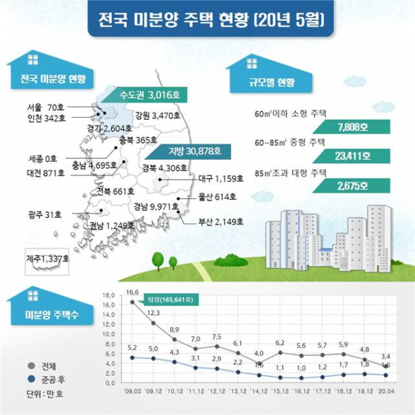 ▲5월 기준 전국 미분양 주택 현황 (국토교통부)