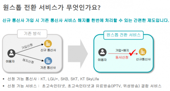 ▲원스톱 전환 서비스 (방통위 제공)