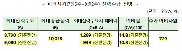 ▲여름철 전력 피크시기 전력수급 전망 (자료제공=산업통상자원부)