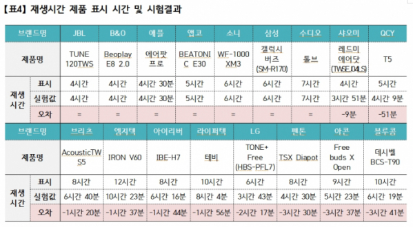 ▲무선이어폰 재생시간 시험 결과 (출처=소비자시민모임)