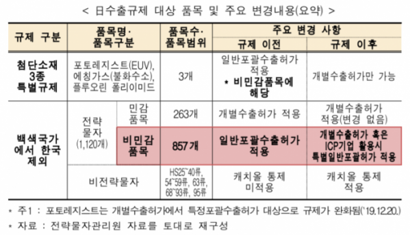 ▲일본 수출규제 대상 품목과 주요 변경내용  (사진제공=무역협회)