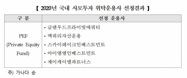 ▲국민연금 2020년 국내 사모투자 위탁운용사 선정결과 (출처=국민연금공단)