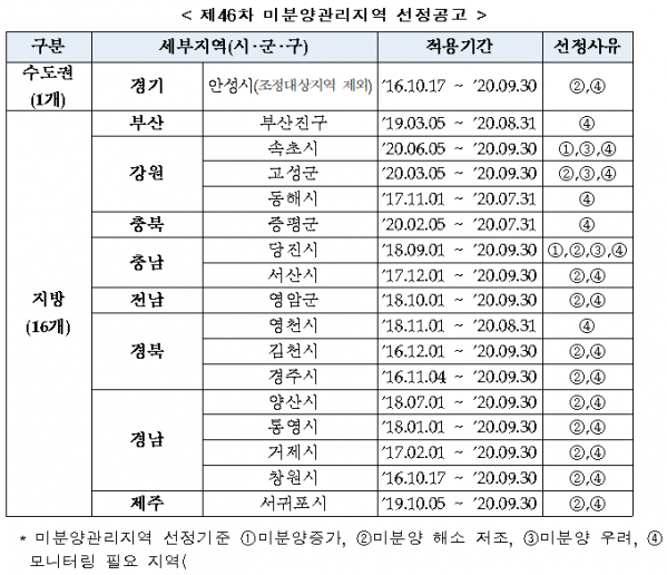 ▲6월 30일 현재 미분양 관리 지역 현황. (자료 제공=주택도시보증공사)