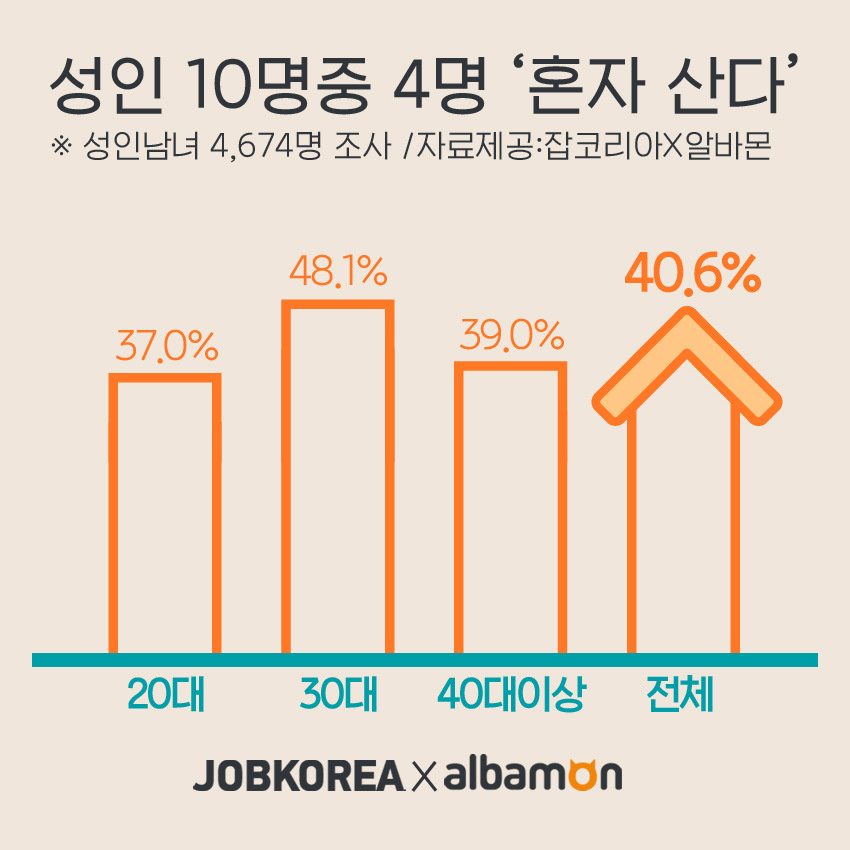 ▲성인 10명중 4명인 40.6%는 혼자 사는 ‘1인 가구’인 것으로 나타났다.  (사진제공=잡코리아)