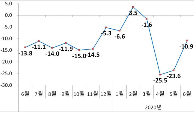▲수출증감률 추이(%) (자료제공=산업통상자원부)