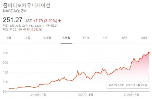 ▲줌의 주가 추이. 22일(현지시간) 기준 종가 251.27달러. 출처 구글파이낸스 
