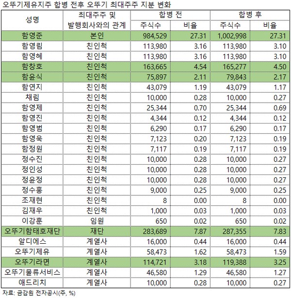 ▲오뚜기제유지주 합병 전후 오뚜기 최대주주 지분 변화.