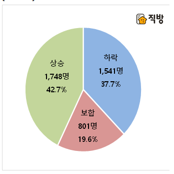 ▲하반기 주택시장 매매 전망. (자료 제공=직방)