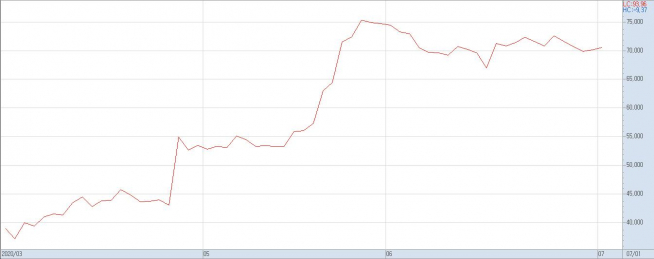 ▲골프존의 4월 이후 주가 추이. (자료제공=키움증권)