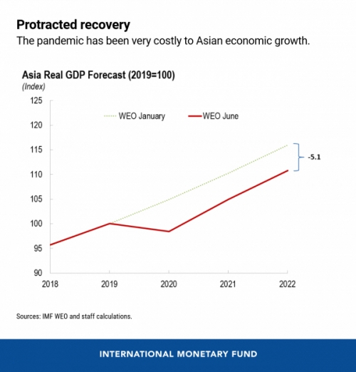 ▲아시아 GDP 성장률 전망치 추이. 점선: 1월 IMF 예측/빨간색 실선: 6월 예측. ※2019년=100 기준 지수화. 출처 IMF 블로그
