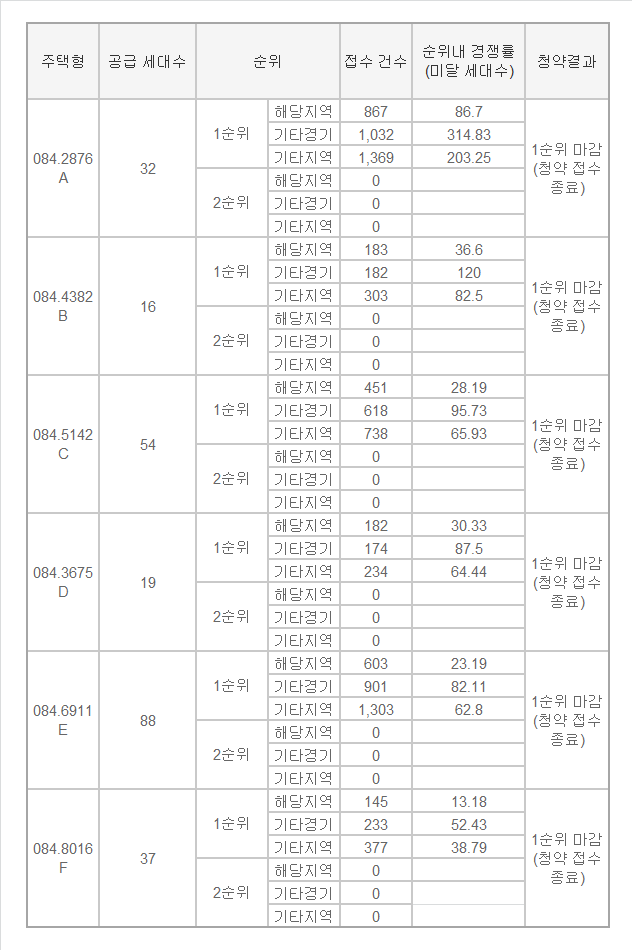 ▲경기 평택시 고덕면 '평택 고덕국제신도시 호반써밋 2차' 아파트 청약 현황. (출처=청약홈)