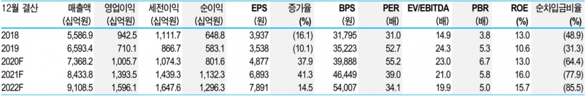 ▲네이버 실적 현황 및 전망치. (자료=신한금융투자)