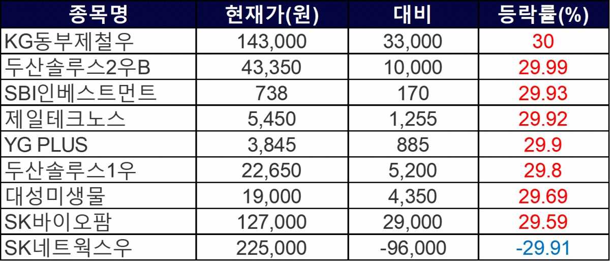 ▲2일 상한가 및 하한가 종목들. (자료=한국거래소)
