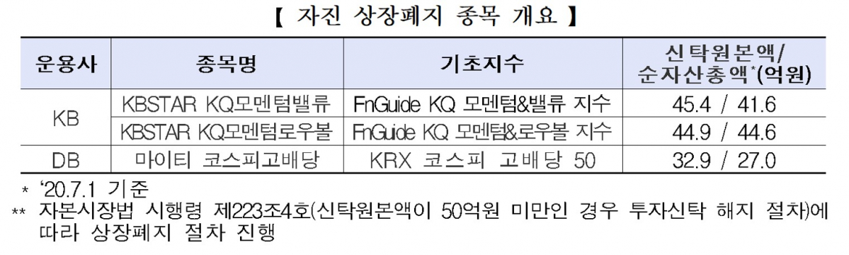 ▲자진 상장폐지 종목 개요. (자료=한국거래소)
