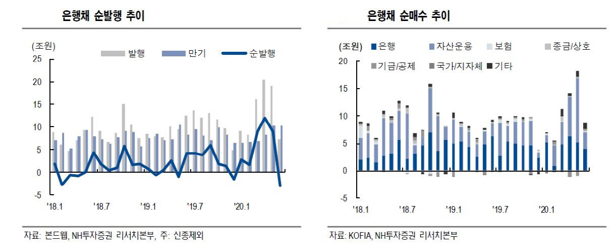 ▲은행채 순발행 추이
자료 NH투자증권
