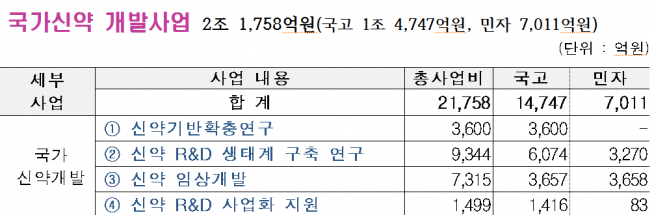 ▲국가신약 개발사업 (과기정통부 제공)