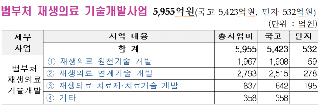 ▲범부처 재생의료 기술개발사업 (과기정통부 제공)